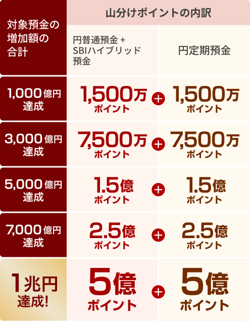 特典総額10億ポイントの山分けポイントの内訳イメージ