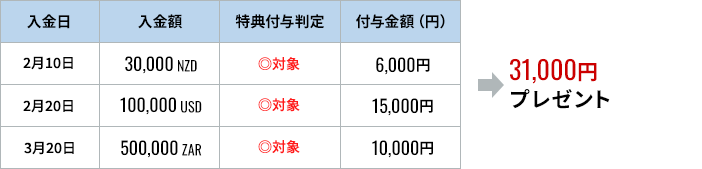 期間中に複数通貨の入金がある場合の図