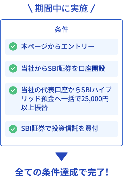 条件:・本ページからエントリー・当社からSBI証券を口座開設・SBIハイブリッド預金へ一括で25,000円以上入金 ・SBI証券で投資信託を買付⇒ 期間中に全ての条件達成で完了!