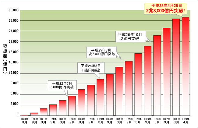取扱額推移