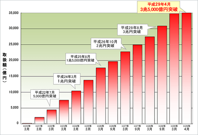 取扱額推移