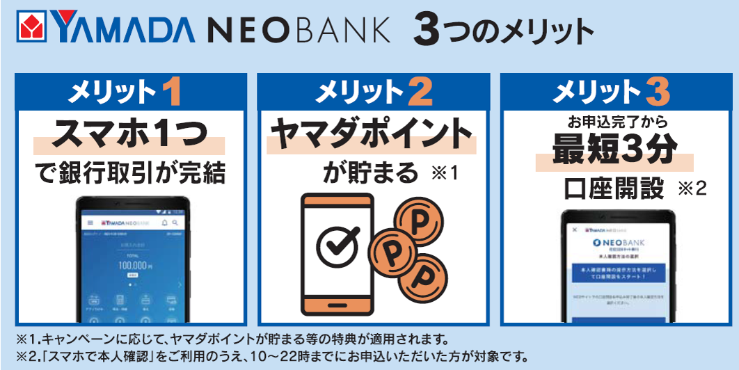 YAMADA NEOBANK 3つのメリット。メリット1スマホ1つで銀行取引が完結。メリット2ヤマダポイントがたまる※1。メリット3お申込完了から最短3分口座開設※2。※1:キャンペーンに応じて、ヤマダポイントが貯まる等の特典が適用されます。※2:「スマホで本人確認」をご利用のうえ、10~22時までにお申込いただいたかたが対象です。