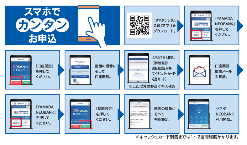 スマホでカンタンお申込。「ヤマダデジタル会員」アプリをダウンロード。「YAMADA NEOBANK」を押してください。→「口座開設」を押してください。→画面の順番にそって口座開設。→スマホで本人確認。(運転免許証・運転経歴証明書・マイナンバーカード・在留カード以外は郵送で本人確認)。→口座開設結果メールを確認。→「YAMADA NEOBANK」を押してください。→「初期設定」を押してください。→画面の順番にそって初期設定。→ヤマダNEOBANK利用開始。※キャッシュカード到着までは1~2週間程度かかります。