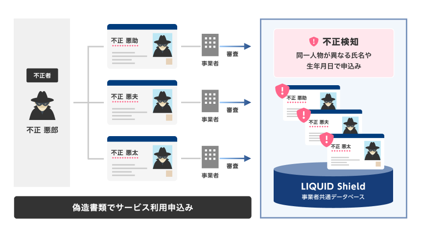 偽造書類でサービス利用申し込みのイメージ