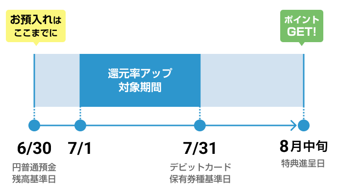 特典付与時期
