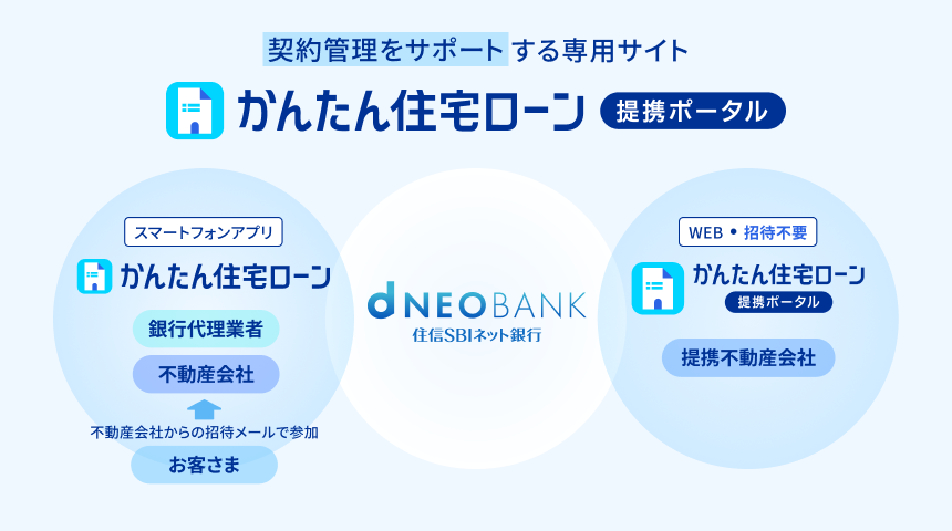 契約管理をサポートする専用サイト「かんたん住宅ローン 提携ポータル」
