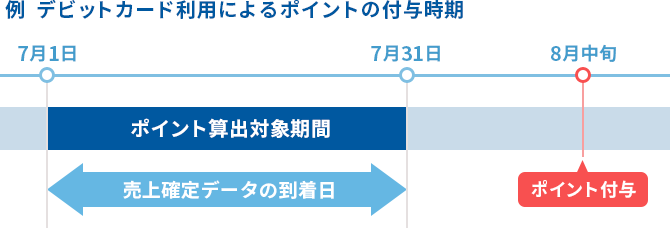 例　デビットカード利用によるポイントの付与時期