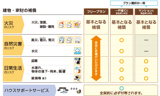 建物・家財の補償 火災のリスク（火災、落雷、破裂・爆発） フリープラン：基本となる補償 一戸建てにお住いの方：基本となる補償 マンションにお住いの方：基本となる補償 自然のリスク（風災、雹災、雪災）フリープラン：事由にお選びいただけます。 一戸建てにお住いの方：〇 マンションにお住いの方：- 自然のリスク（水災）フリープラン：事由にお選びいただけます。 一戸建てにお住いの方：〇 マンションにお住いの方：- 日常生活のリスク（盗難）フリープラン：事由にお選びいただけます。 一戸建てにお住いの方：〇 マンションにお住いの方：〇 日常生活のリスク（水漏れ、物体の落下、飛来、騒擾）フリープラン：事由にお選びいただけます。 一戸建てにお住いの方：〇 マンションにお住いの方：〇 日常生活のリスク（破損等※1）フリープラン：事由にお選びいただけます。 一戸建てにお住いの方：〇 マンションにお住いの方：〇 ハウスサポートサービス 全契約に必ず付帯されます。 ※〇：補償されます -：補償されません
