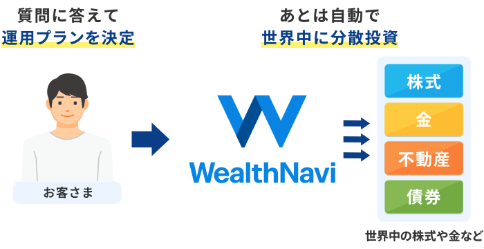 質問に答えて運用プランを決定 あとは自動で世界中に分散投資
