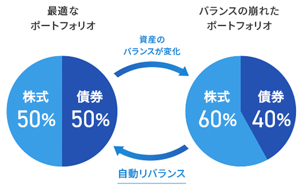 最適なポートフォリオ バランスの崩れたポートフォリオ