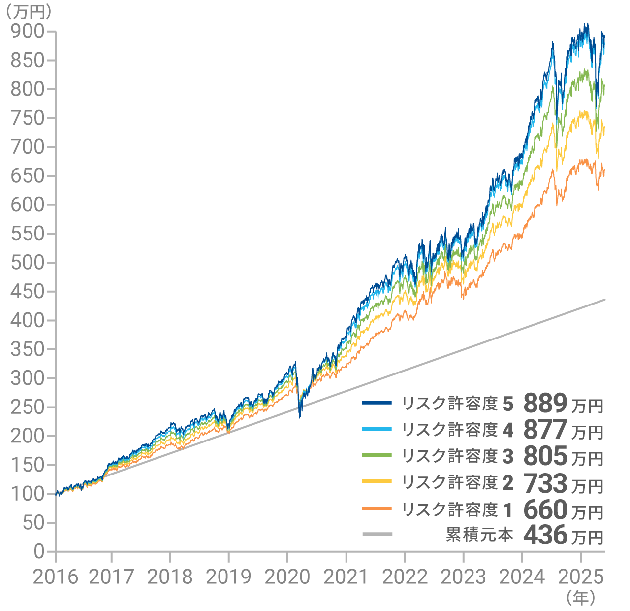 WealthNaviの運用実績