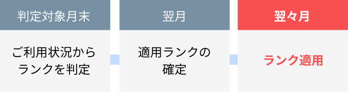 判定対象月末：ご利用状況からランクを判定 / 翌月：適用ランクの確定 / 翌々月：ランク適用
