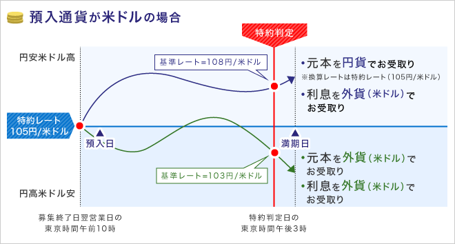 特約通貨が米ドルの場合 募集終了日翌営業日の東京時間午前10時の特約レート:105円/米ドルの場合、特約判定日(特約判定日の東京時間午後3時)の時点で108円/米ドル:元本を円貨でお受取り※換算レートは特約レート(105円/米ドル) 利息を外貨(米ドル)でお受取り、103円/米ドル:元本を外貨通貨(米ドル)でお受取り 利息を外貨(米ドル)でお受取り