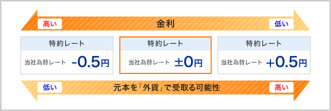 金利が高く元本を「外貨」で受取る可能性が低い時の特約レートは当社為替レート-0.5円 金利・元本を「外貨」で受け取る可能性が中間の時の特約レートは当社為替レート±0円 金利が低く元本を「外貨」で受取る可能性が高い時の当社為替レートは+0.5円