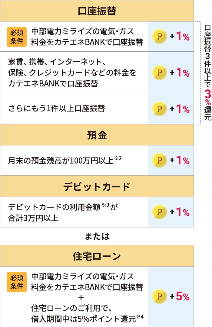 カテエネポイント還元率