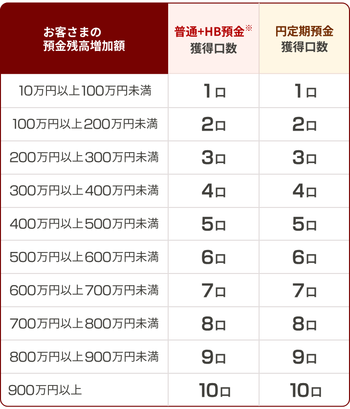 お客さまの預金残高増加額別の獲得口数。10万円以上100万円未満で1口、100万円以上200万円未満で2口、200万円以上300万円未満で3口、300万円以上400万円未満で4口、400万円以上500万円未満で5口、500万円以上600万円未満で6口、600万円以上700万円未満で7口、700万円以上800万円未満で8口、800万円以上900万円未満で9口、900万円以上で10口。普通＋HB預金・円定期預金それぞれで獲得できます。